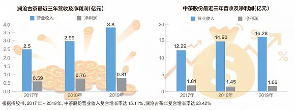 国内两家领先茶企的营收及利润